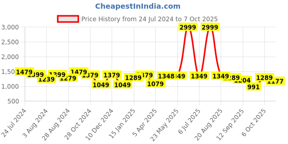 myntra.com Justin Whyte Geometric Printed Mandarin Collar Georgette Fit & Flare Midi Dress justin whyte Price History Graph from 24 Jul 2024 to 7 Oct 2025