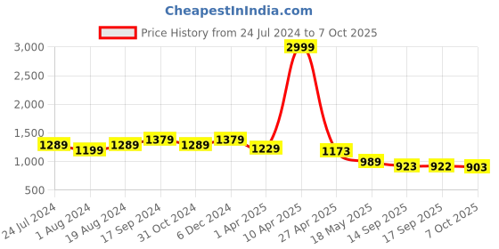 myntra.com Justin Whyte Geometric Printed Satin Fit & Flare Midi Dress justin whyte Price History Graph from 24 Jul 2024 to 7 Oct 2025
