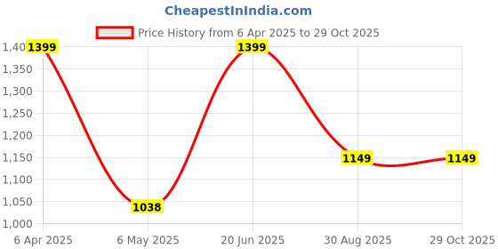 myntra.com Justin Whyte Geometric Structured Handheld Bag with Quilted justin whyte Price History Graph from 6 Apr 2025 to 28 Oct 2025