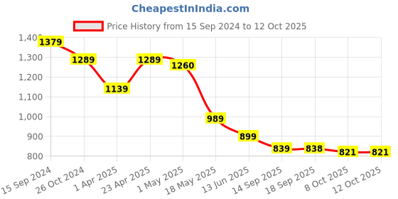 myntra.com Justin Whyte Georgette Formal A-Line Midi Dress justin whyte Price History Graph from 15 Sep 2024 to 11 Oct 2025