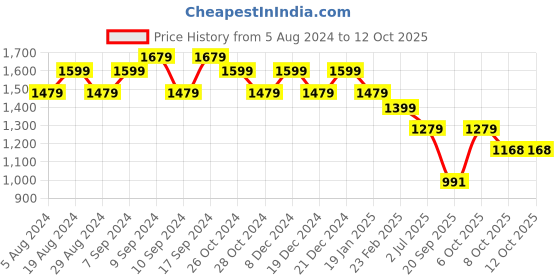 myntra.com Justin Whyte Jacquard Self Design Fit & Flare Midi Dress justin whyte Price History Graph from 5 Aug 2024 to 12 Oct 2025