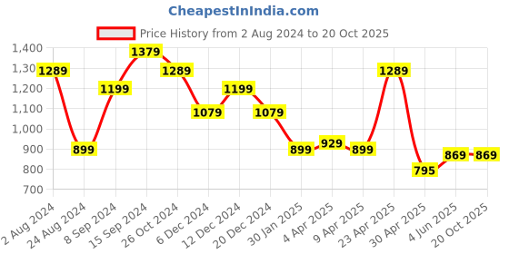 myntra.com Justin Whyte Kanesha One Sleeve Sheath Dress justin whyte Price History Graph from 2 Aug 2024 to 19 Oct 2025