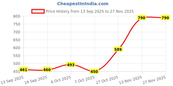 myntra.com Justin Whyte Lace Inserts Cotton Top justin whyte Price History Graph from 13 Sep 2025 to 27 Nov 2025