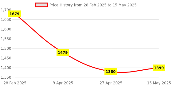 myntra.com Justin Whyte Leather Block Gladiators with Buckles justin whyte Price History Graph from 28 Feb 2025 to 15 May 2025