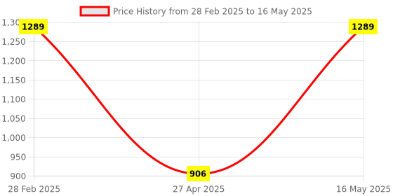 myntra.com Justin Whyte Leather Block Gladiators with Tassels justin whyte Price History Graph from 28 Feb 2025 to 16 May 2025