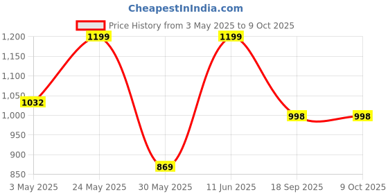 myntra.com Justin Whyte Leather Block Pumps justin whyte Price History Graph from 3 May 2025 to 9 Oct 2025