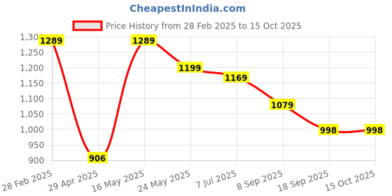 myntra.com Justin Whyte Leather Block Pumps justin whyte Price History Graph from 28 Feb 2025 to 14 Oct 2025
