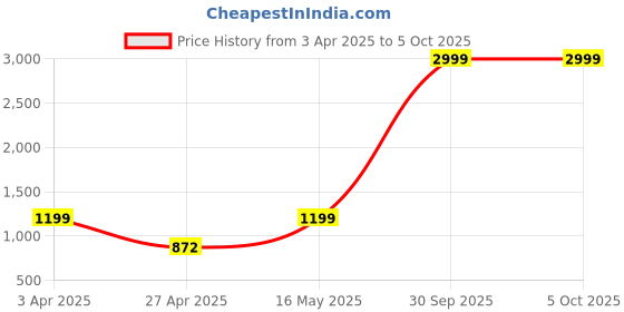 myntra.com Justin Whyte Leather Block Pumps with Buckles justin whyte Price History Graph from 3 Apr 2025 to 4 Oct 2025