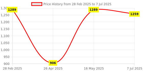 myntra.com Justin Whyte Leather Block Pumps with Laser Cuts justin whyte Price History Graph from 28 Feb 2025 to 7 Jul 2025