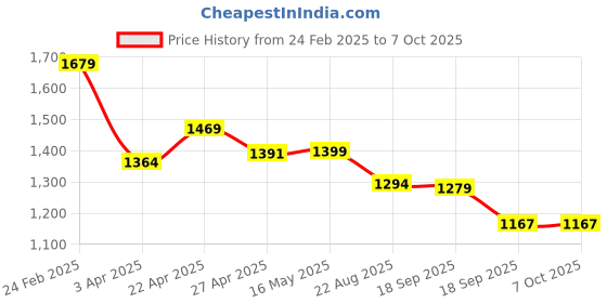 myntra.com Justin Whyte Leather Block Sandals justin whyte Price History Graph from 24 Feb 2025 to 7 Oct 2025