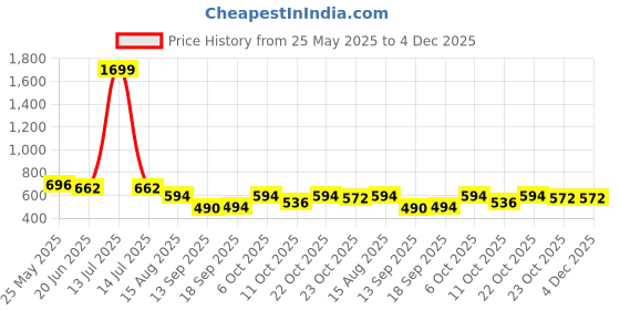 myntra.com Justin Whyte Linen Top justin whyte Price History Graph from 25 May 2025 to 3 Dec 2025