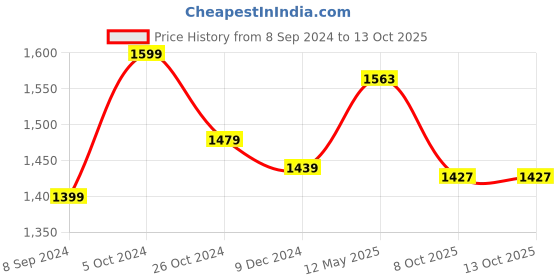 myntra.com Justin Whyte Pleated Georgette Maxi Midi Dress justin whyte Price History Graph from 8 Sep 2024 to 13 Oct 2025