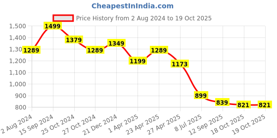 myntra.com Justin Whyte Pleated Satin Fit and Flare Dress justin whyte Price History Graph from 2 Aug 2024 to 19 Oct 2025
