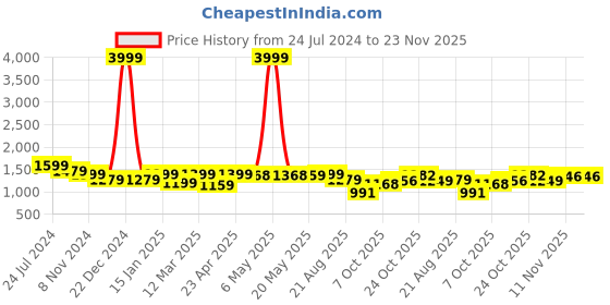 myntra.com Justin Whyte Polka Dot Printed V-neck Fit and Flare Midi Dress justin whyte Price History Graph from 24 Jul 2024 to 23 Nov 2025