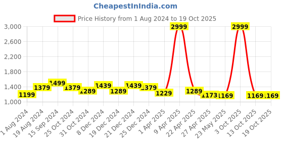 myntra.com Justin Whyte Polka Dots Printed Georgette Fit and Flare Maxi Dress justin whyte Price History Graph from 1 Aug 2024 to 13 Oct 2025