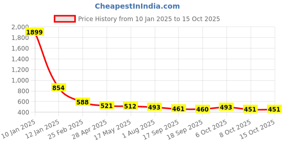 myntra.com Justin Whyte Print Chiffon Top justin whyte Price History Graph from 10 Jan 2025 to 14 Oct 2025