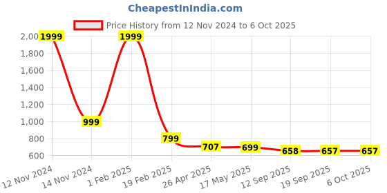 myntra.com Justin Whyte Printed A-Line Midi Skirt justin whyte Price History Graph from 12 Nov 2024 to 6 Oct 2025