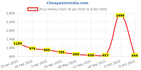 myntra.com Justin Whyte Printed Pleated A-Line Midi Skirt justin whyte Price History Graph from 16 Jan 2025 to 8 Oct 2025