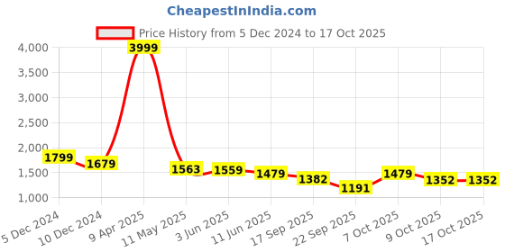 myntra.com Justin Whyte Printed Satin Wrap Midi Dress justin whyte Price History Graph from 5 Dec 2024 to 15 Oct 2025