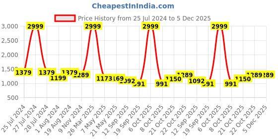 myntra.com Justin Whyte Puff Sleeve Fit & Flare Midi Dress justin whyte Price History Graph from 25 Jul 2024 to 4 Dec 2025