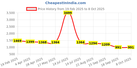 myntra.com Justin Whyte Puff Sleeve Georgette A-Line Midi Dress justin whyte Price History Graph from 19 Feb 2025 to 7 Oct 2025