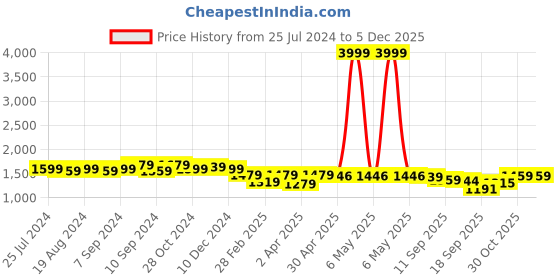 myntra.com Justin Whyte Puff Sleeve Jacquard Fit & Flare Midi Dress justin whyte Price History Graph from 25 Jul 2024 to 3 Dec 2025