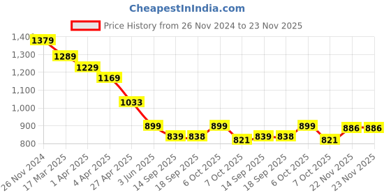 myntra.com Justin Whyte Puff Sleeve Sheath Dress justin whyte Price History Graph from 26 Nov 2024 to 23 Nov 2025