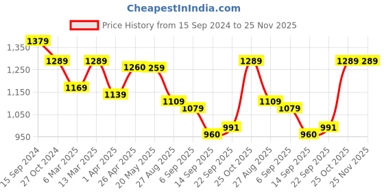 myntra.com Justin Whyte Puff Sleeve Sheath Midi Dress justin whyte Price History Graph from 15 Sep 2024 to 25 Nov 2025