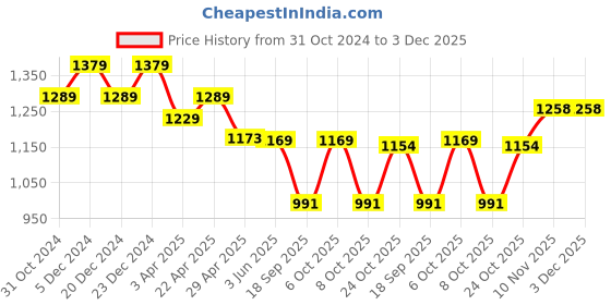 myntra.com Justin Whyte Puff Sleeves Georgette Fit & Flare Midi Dress justin whyte Price History Graph from 31 Oct 2024 to 2 Dec 2025