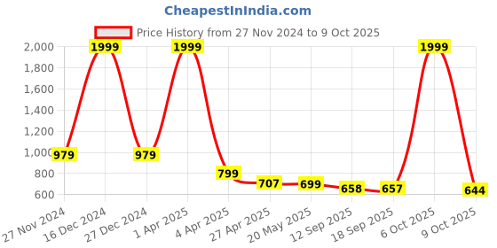 myntra.com Justin Whyte Ruffled Column Skirt justin whyte Price History Graph from 27 Nov 2024 to 9 Oct 2025