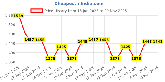 myntra.com Justin Whyte Satin A-Line Midi Dress justin whyte Price History Graph from 13 Jun 2025 to 29 Nov 2025