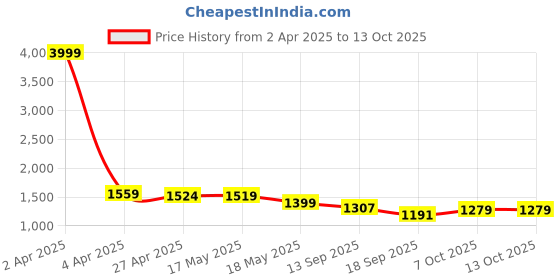 myntra.com Justin Whyte Satin Sheath Midi Dress justin whyte Price History Graph from 2 Apr 2025 to 13 Oct 2025