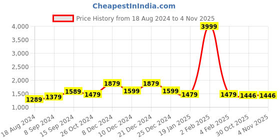 myntra.com Justin Whyte Self Design Chiffon Fit & Flare Midi Dress justin whyte Price History Graph from 18 Aug 2024 to 3 Nov 2025