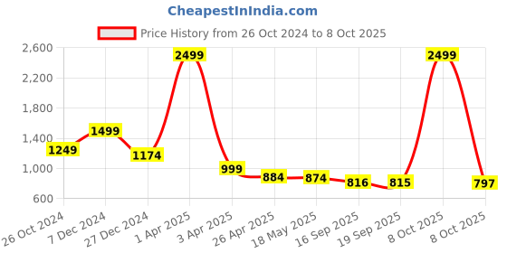myntra.com Justin Whyte Self Design Lace Flared Midi Skirt justin whyte Price History Graph from 26 Oct 2024 to 8 Oct 2025