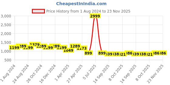 myntra.com Justin Whyte Self Design Round Neck Sleeveless Fit and Flare Midi Dress justin whyte Price History Graph from 1 Aug 2024 to 23 Nov 2025