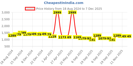 myntra.com Justin Whyte Sheath Dress justin whyte Price History Graph from 18 Aug 2024 to 7 Dec 2025