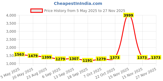 myntra.com Justin Whyte Square Neck Puff Sleeves Fit & Flare Dress justin whyte Price History Graph from 5 May 2025 to 25 Nov 2025