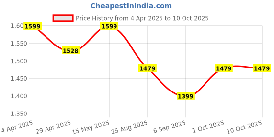 myntra.com Justin Whyte Stiletto Pumps with Bows justin whyte Price History Graph from 4 Apr 2025 to 10 Oct 2025