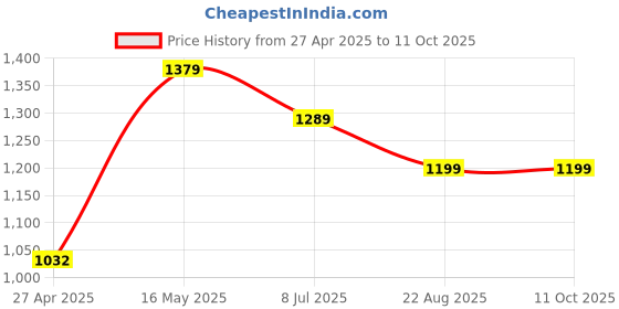 myntra.com Justin Whyte Stiletto Pumps with Bows justin whyte Price History Graph from 27 Apr 2025 to 11 Oct 2025