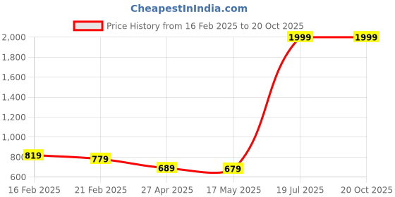 myntra.com Justin Whyte Straight Maxi Skirt justin whyte Price History Graph from 16 Feb 2025 to 20 Oct 2025