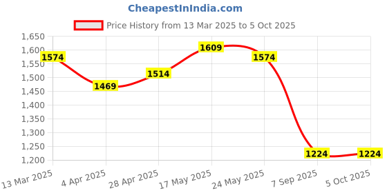 myntra.com Justin Whyte Structured Handheld Bag justin whyte Price History Graph from 13 Mar 2025 to 4 Oct 2025