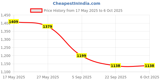 myntra.com Justin Whyte Structured Handheld Bag justin whyte Price History Graph from 17 May 2025 to 6 Oct 2025