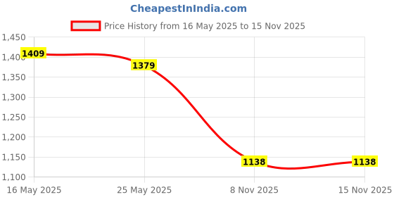 myntra.com Justin Whyte Structured Handheld Bag justin whyte Price History Graph from 16 May 2025 to 13 Nov 2025