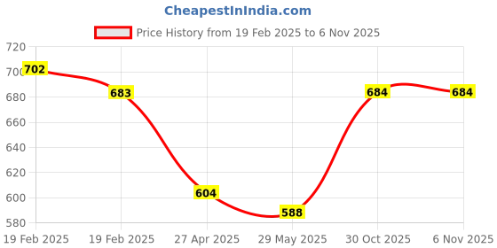 myntra.com Justin Whyte Tie-Up Neck Top justin whyte Price History Graph from 19 Feb 2025 to 5 Nov 2025