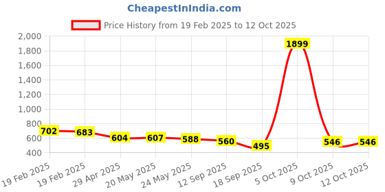 myntra.com Justin Whyte Top justin whyte Price History Graph from 19 Feb 2025 to 12 Oct 2025