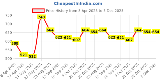 myntra.com Justin Whyte Top justin whyte Price History Graph from 8 Apr 2025 to 3 Dec 2025