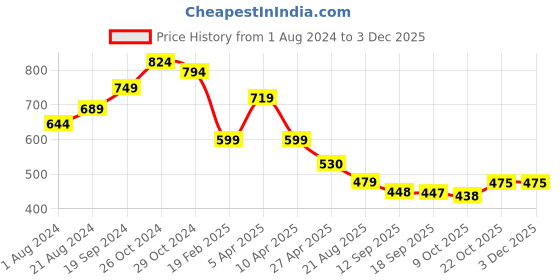 myntra.com Justin Whyte V-Neck Puff Sleeve Crepe Top justin whyte Price History Graph from 1 Aug 2024 to 2 Dec 2025