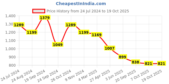 myntra.com Justin Whyte V-Neck Sheath Midi Dress justin whyte Price History Graph from 24 Jul 2024 to 18 Oct 2025