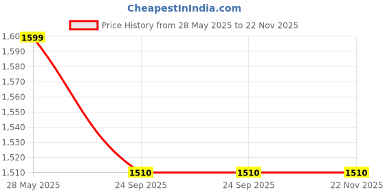myntra.com Justin Whyte V-Neck Waistcoat With Trousers Co-Ords justin whyte Price History Graph from 28 May 2025 to 22 Nov 2025