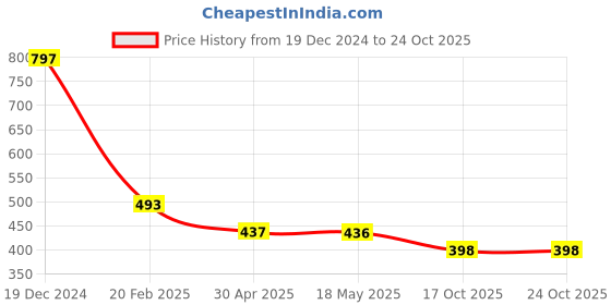 myntra.com Justin Whyte Women Abstract Printed Round Neck Top justin whyte Price History Graph from 19 Dec 2024 to 24 Oct 2025